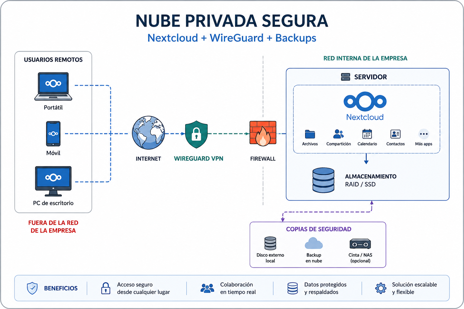 Arquitectura Nextcloud WireGuard