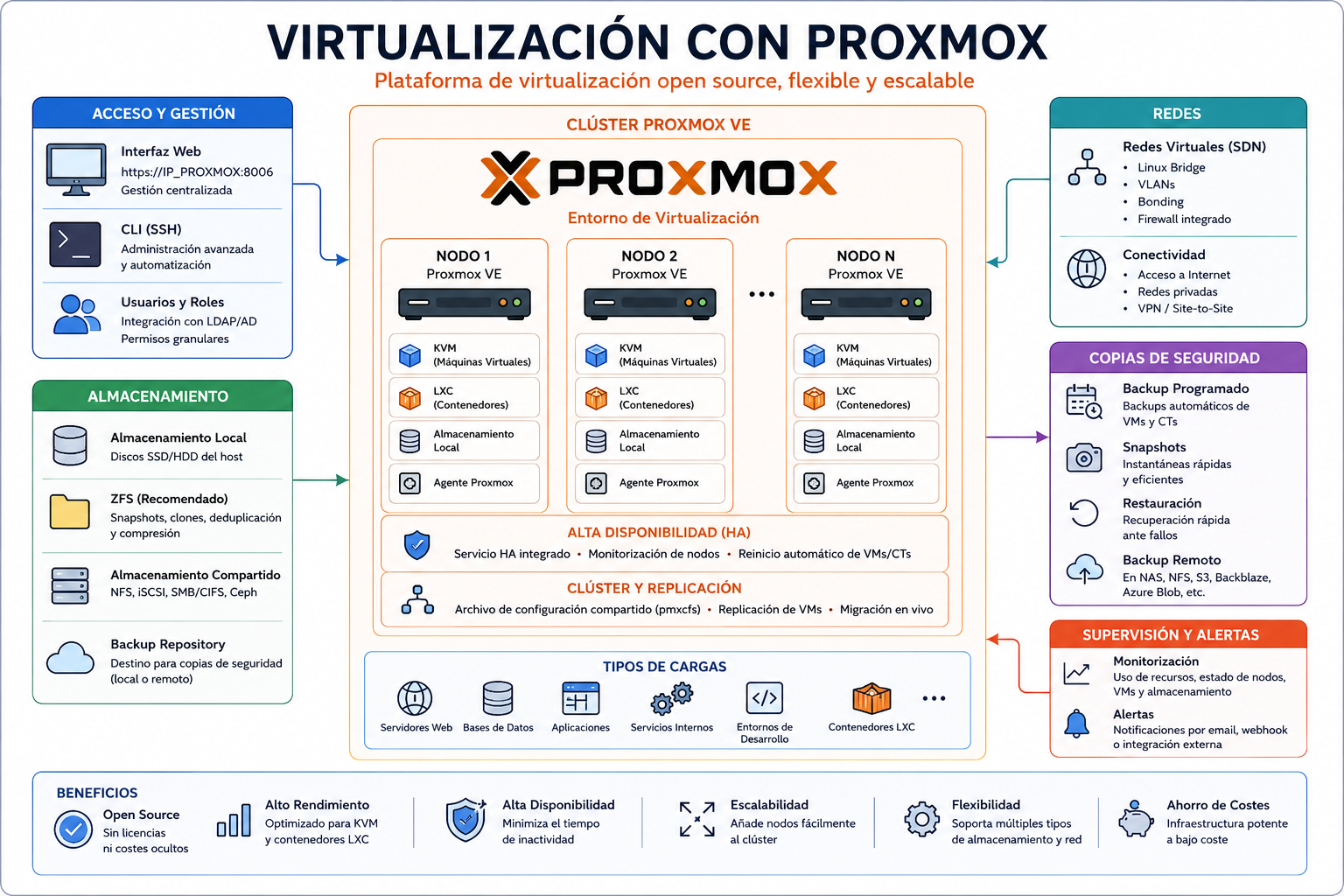 Arquitectura Proxmox VE