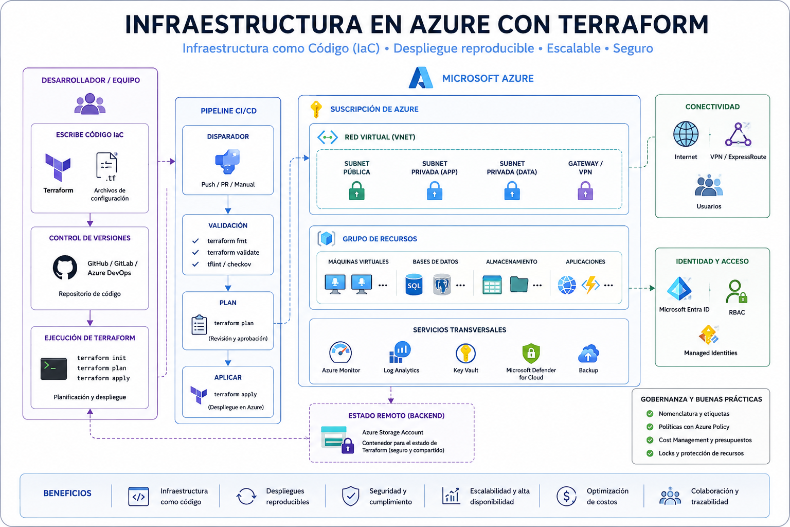 Arquitectura Azure Terraform